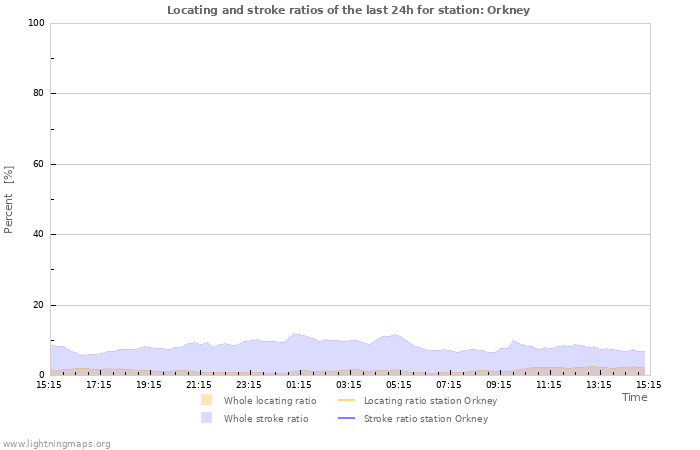 Graphs: Locating and stroke ratios