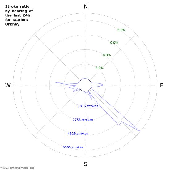 Graphs: Stroke ratio by bearing