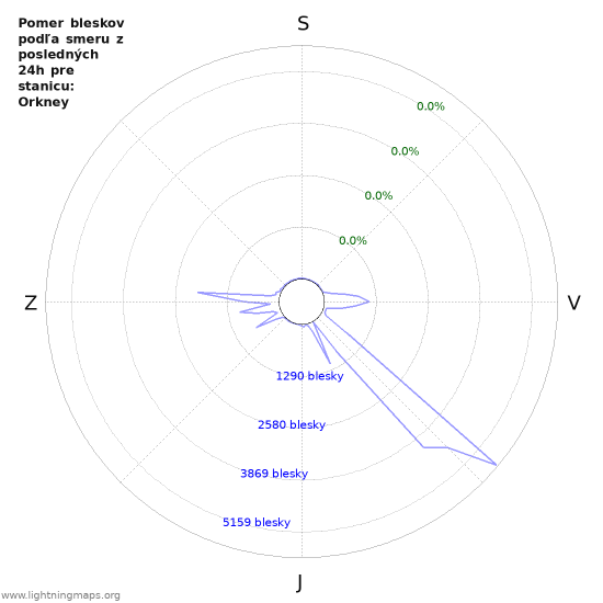 Grafy: Pomer bleskov podľa smeru