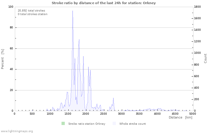 Graphs: Stroke ratio by distance