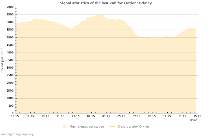 Graphs: Signal statistics