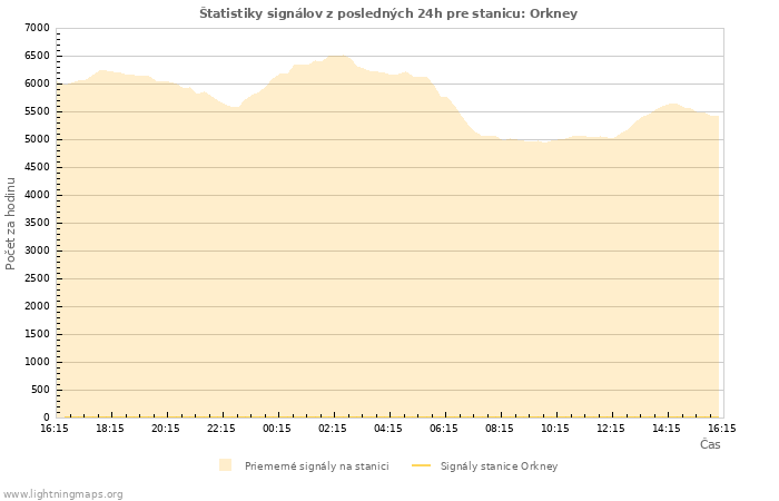 Grafy: Štatistiky signálov