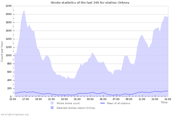 Graphs: Stroke statistics