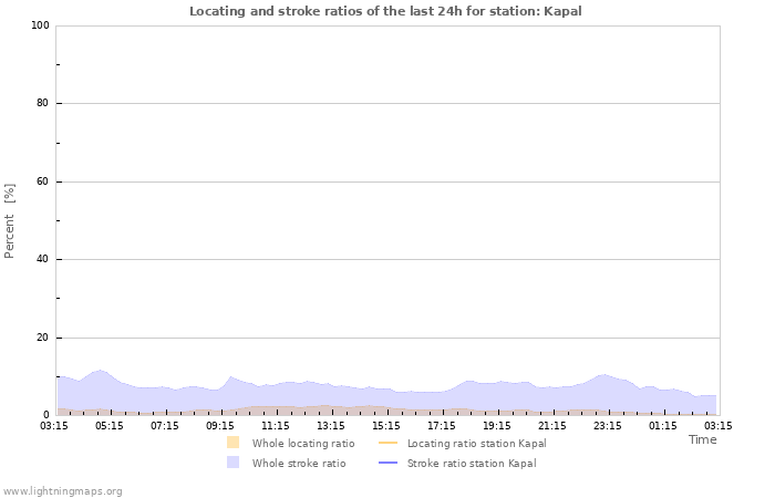 Graphs: Locating and stroke ratios