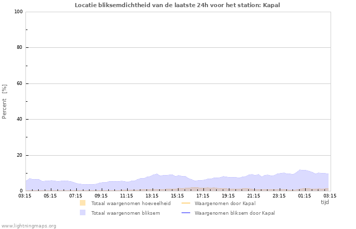 Grafieken: Locatie bliksemdichtheid