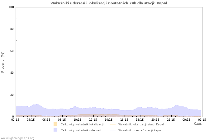 Wykresy: Wskaźniki uderzeń i lokalizacji