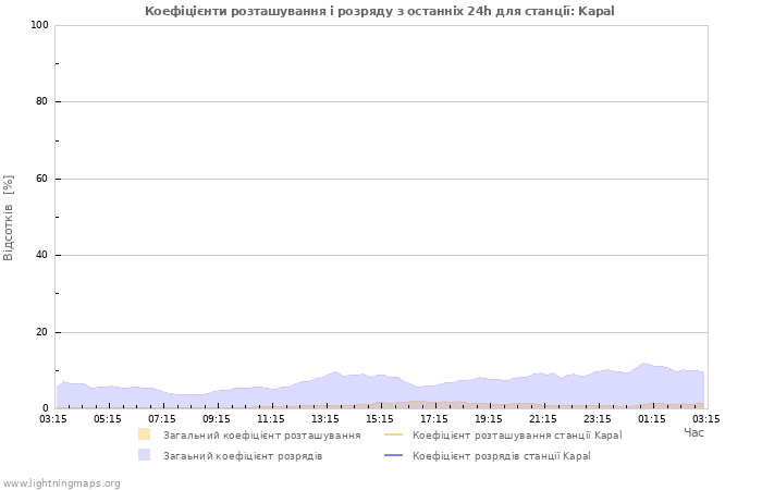 Графіки: Коефіцієнти розташування і розряду