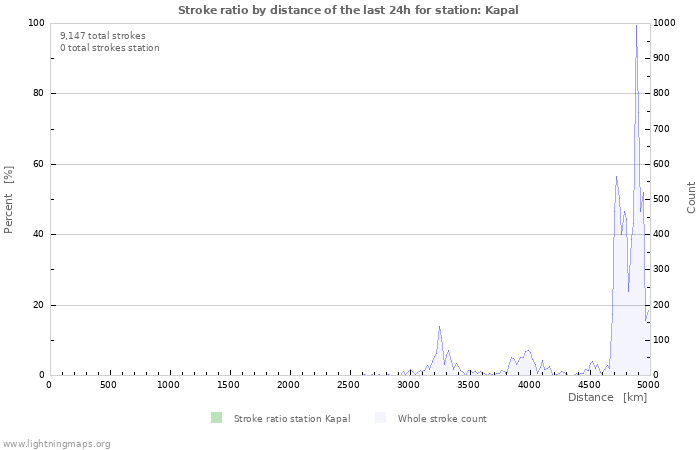 Graphs: Stroke ratio by distance