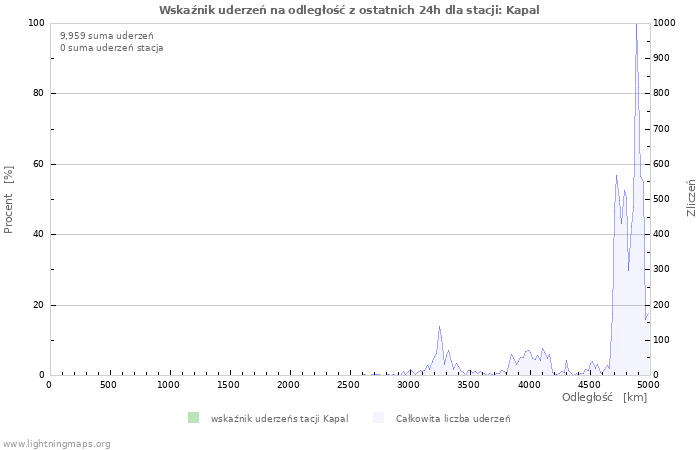 Wykresy: Wskaźnik uderzeń na odległość