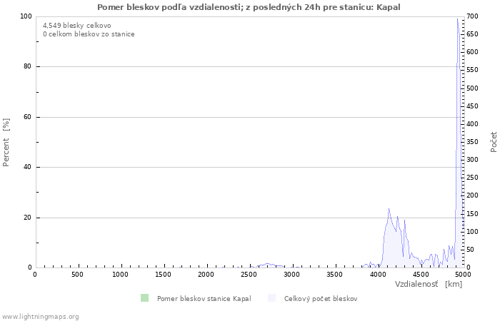 Grafy: Pomer bleskov podľa vzdialenosti;