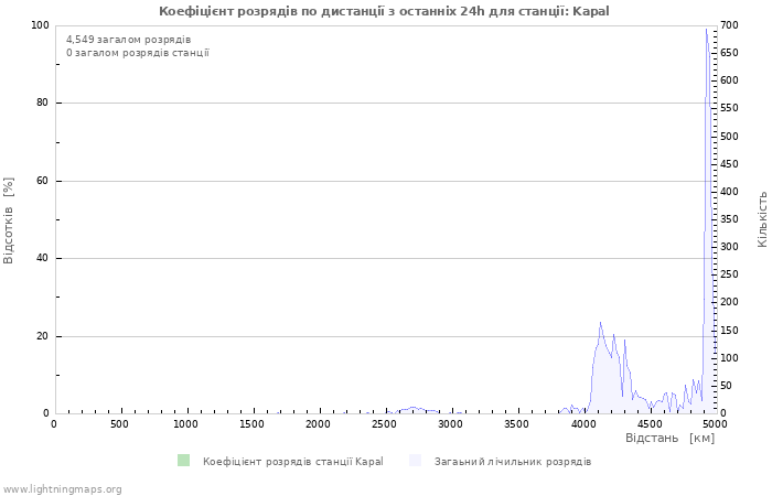 Графіки: Коефіцієнт розрядів по дистанції