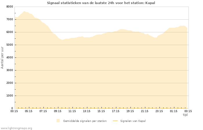 Grafieken: Signaal statistieken