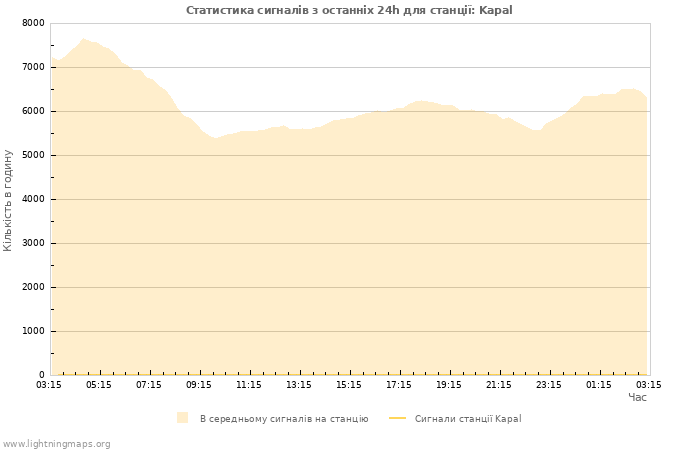 Графіки: Статистика сигналів