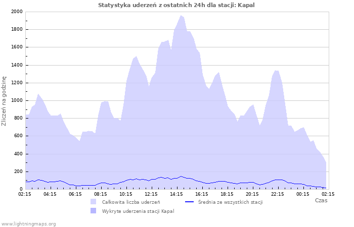 Wykresy: Statystyka uderzeń