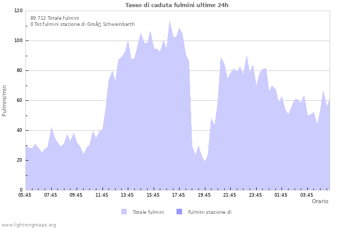 Grafico: Tasso di caduta fulmini