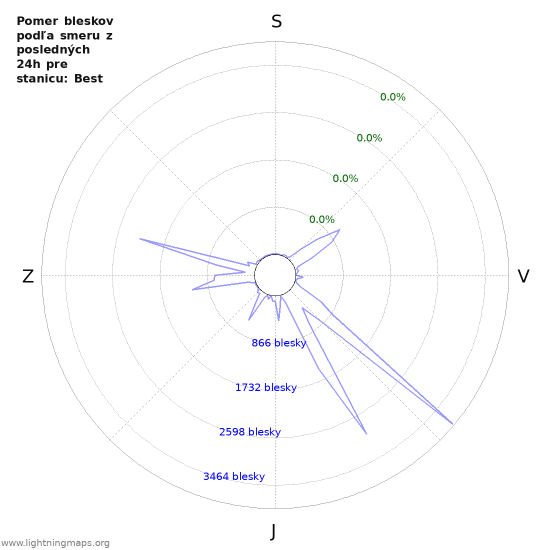Grafy: Pomer bleskov podľa smeru