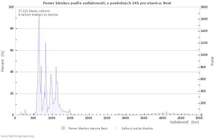 Grafy: Pomer bleskov podľa vzdialenosti;