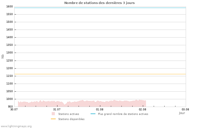 Graphes: Nombre de stations