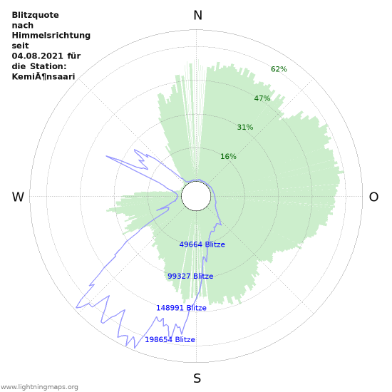 Diagramme