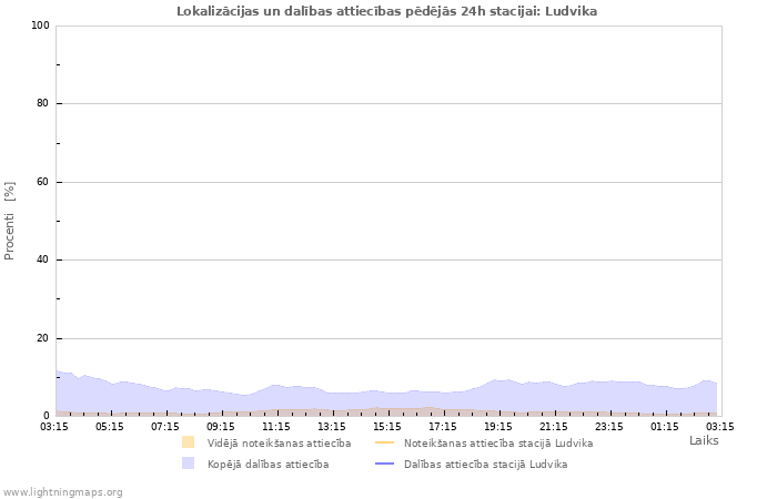 Grafiki: Lokalizācijas un dalības attiecības