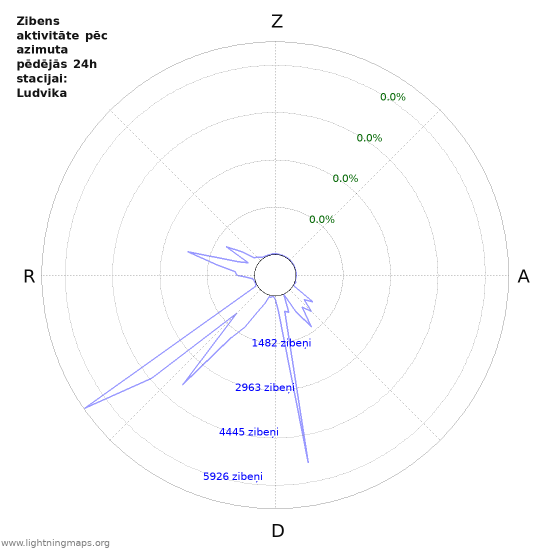 Grafiki: Zibens aktivitāte pēc azimuta