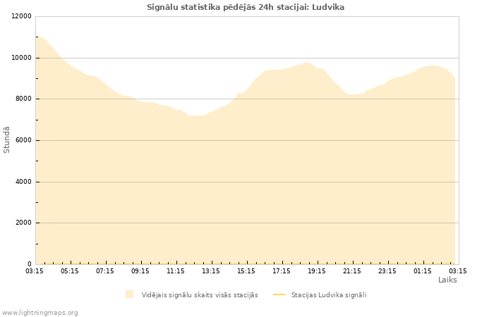 Grafiki: Signālu statistika