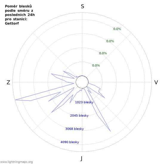 Grafy: Poměr blesků podle směru