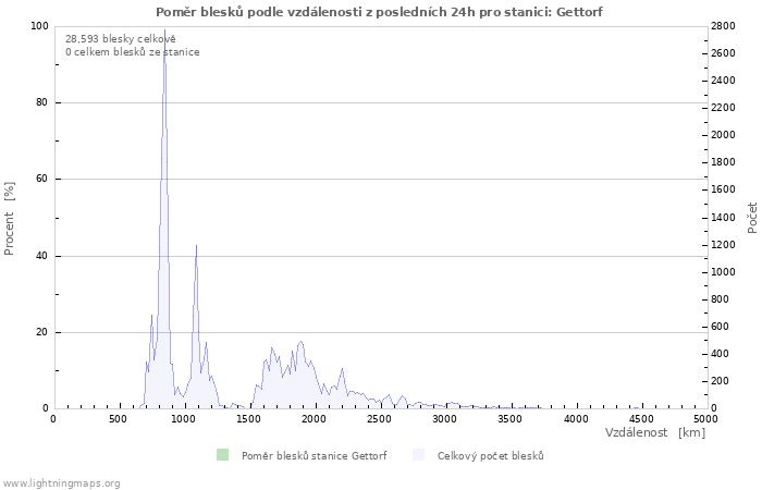 Grafy: Poměr blesků podle vzdálenosti