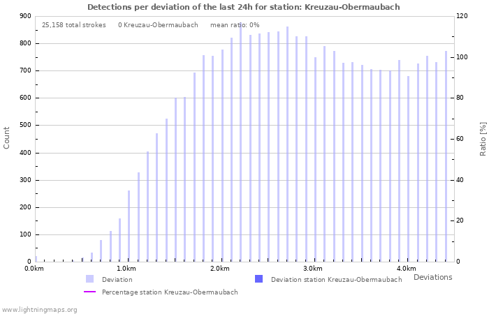 Graphs: Detections per deviation