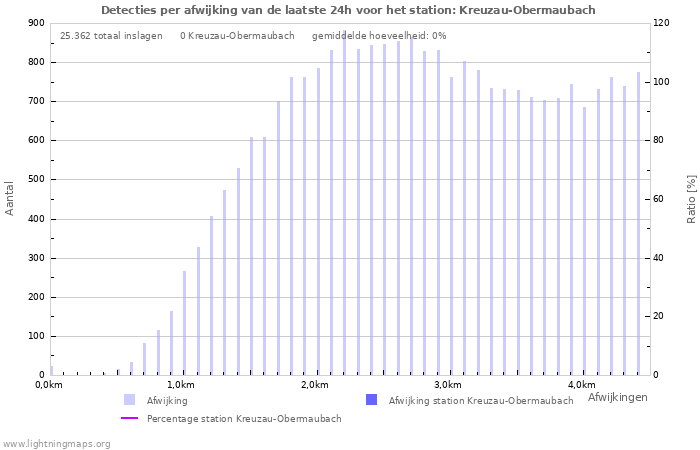 Grafieken: Detecties per afwijking