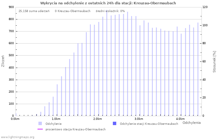 Wykresy: Wykrycia na odchylenie