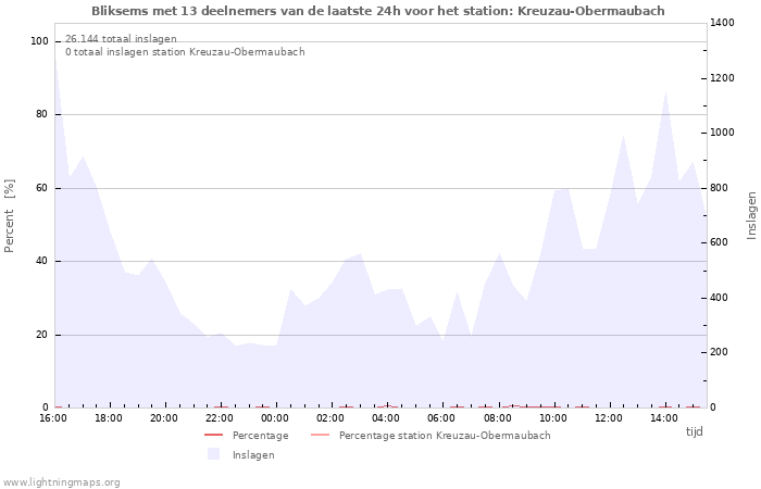 Grafieken