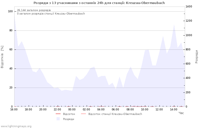 Графіки