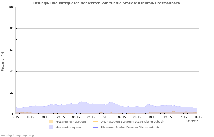 Diagramme: Ortungs- und Blitzquoten