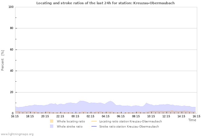 Graphs: Locating and stroke ratios