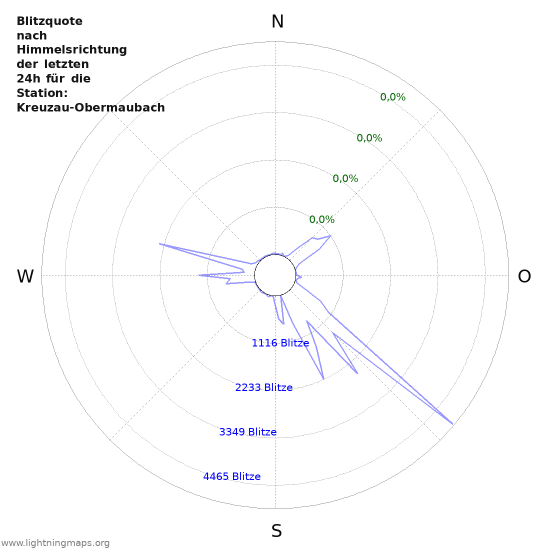 Diagramme: Blitzquote nach Himmelsrichtung