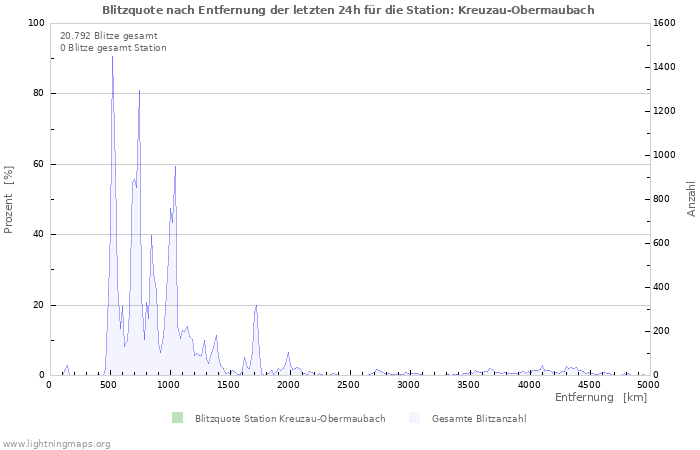 Diagramme: Blitzquote nach Entfernung