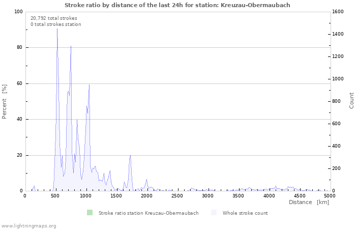 Graphs: Stroke ratio by distance