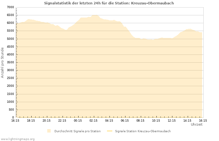 Diagramme: Signalstatistik