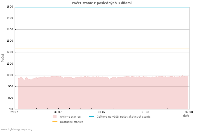 Grafy: Počet staníc