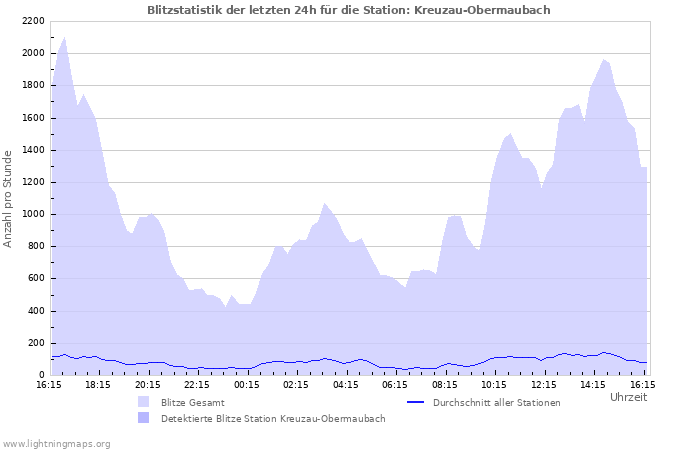 Diagramme: Blitzstatistik