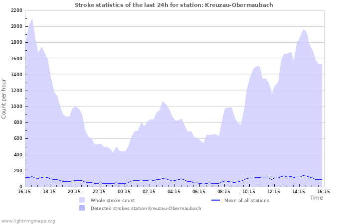 Graphs: Stroke statistics