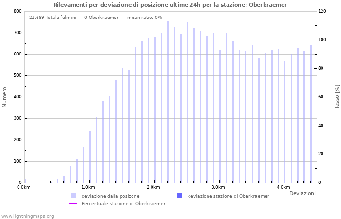 Grafico: Rilevamenti per deviazione di posizione