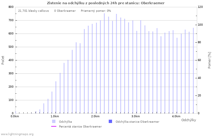 Grafy: Zistenie na odchýlku