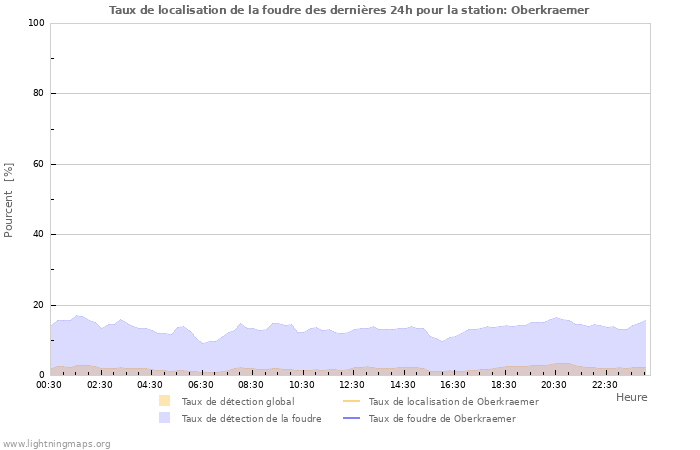 Graphes: Taux de localisation de la foudre