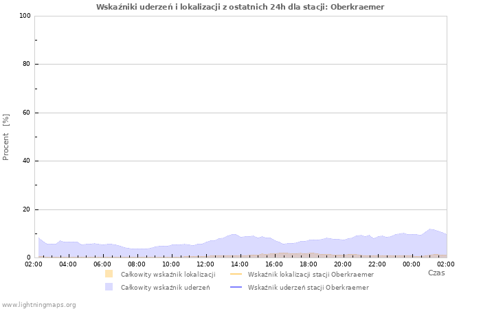 Wykresy: Wskaźniki uderzeń i lokalizacji