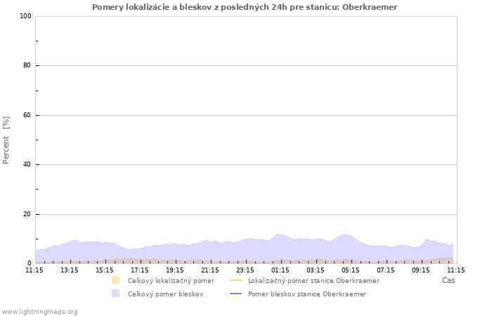 Grafy: Pomery lokalizácie a bleskov