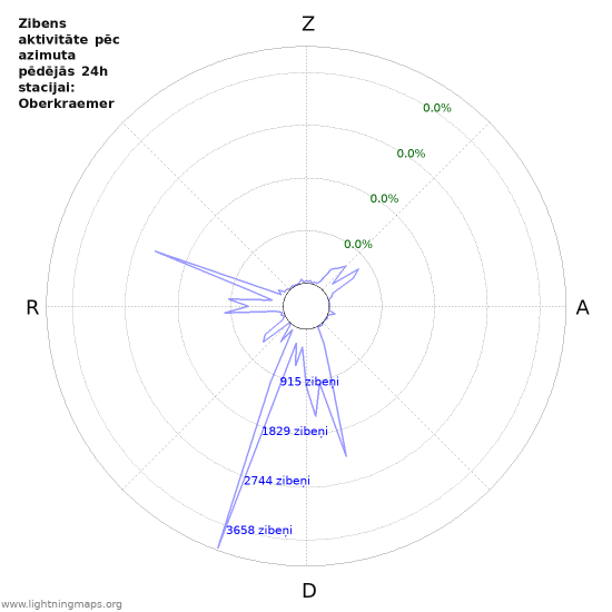 Grafiki: Zibens aktivitāte pēc azimuta