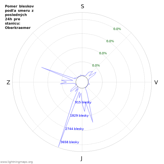 Grafy: Pomer bleskov podľa smeru