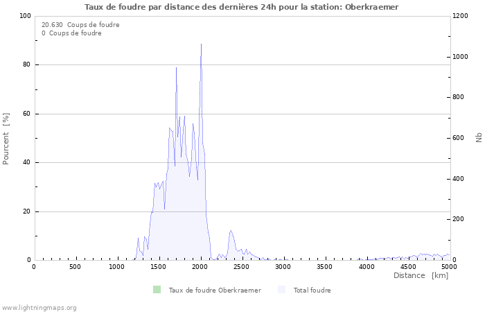 Graphes: Taux de foudre par distance